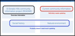Major sections of the EDH WebHelp Responsive project